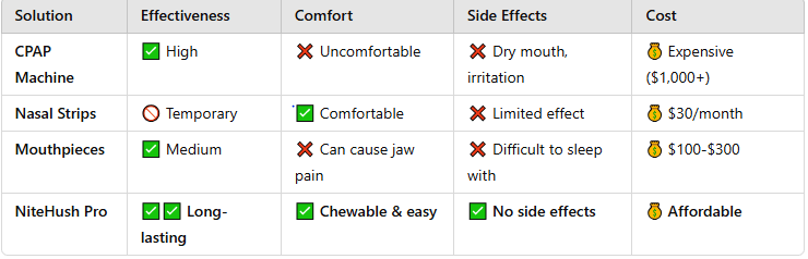 Comparison Chart NiteHush Pro